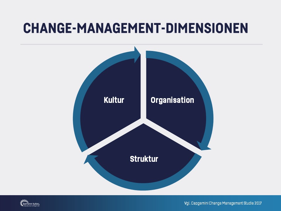 Dimensionen im Change Management