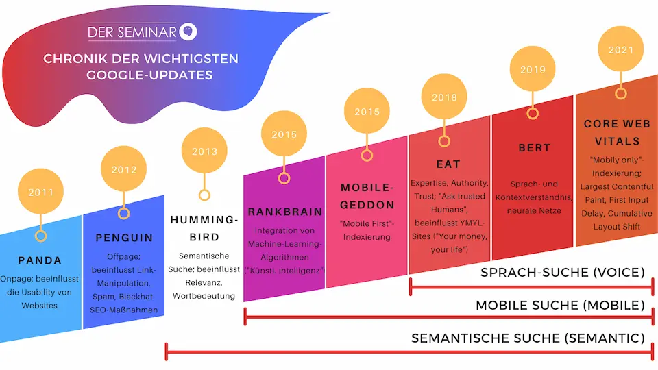 karriere tutor® Infografik der wichtigsten Google-Updates von 2011–2021, mit Panda, Penguin, Hummingbird, RankBrain, Mobile-geddon, EAT, BERT und Core Web Vitals.